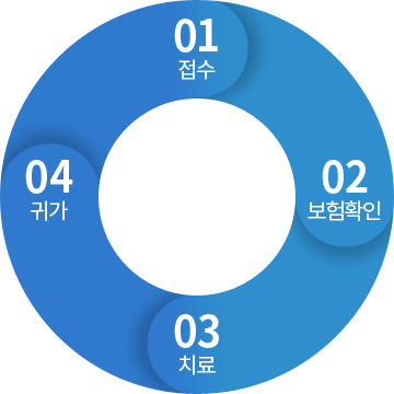 01. 접수, 02. 보험확인, 03. 치료, 04. 귀가